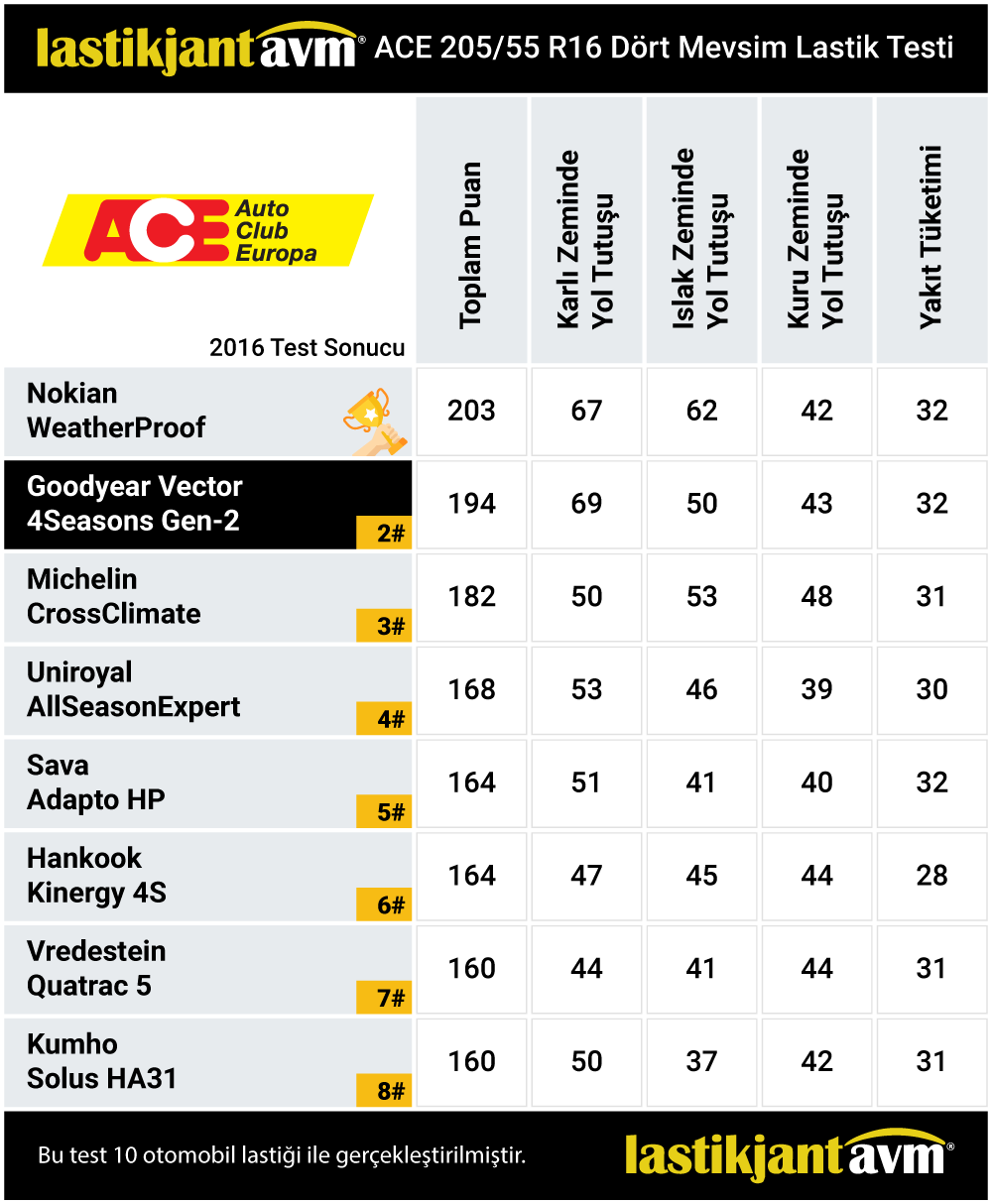 ACE 2016 GoodYear Vector 4Seasons Gen-2 205 55 R16 4 Mevsim Lastik Test Sonuçları