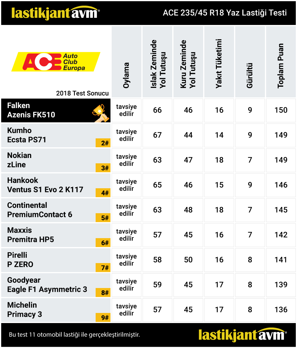 ACE 2018 Falken Azenis FK510 235 45 r18 Yaz Lastiği Testi