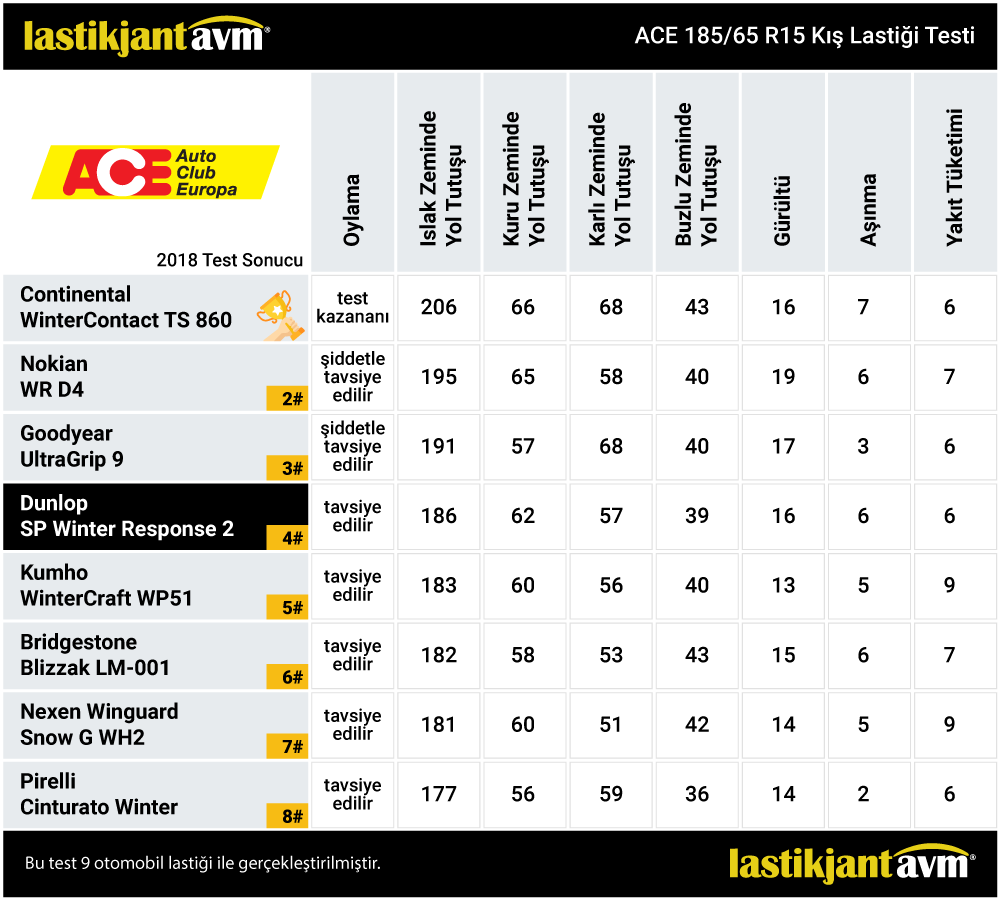 ACE 2018 Dunlop Winter Response 2 185 65 r15 Kış Lastiği Test Sonuçları