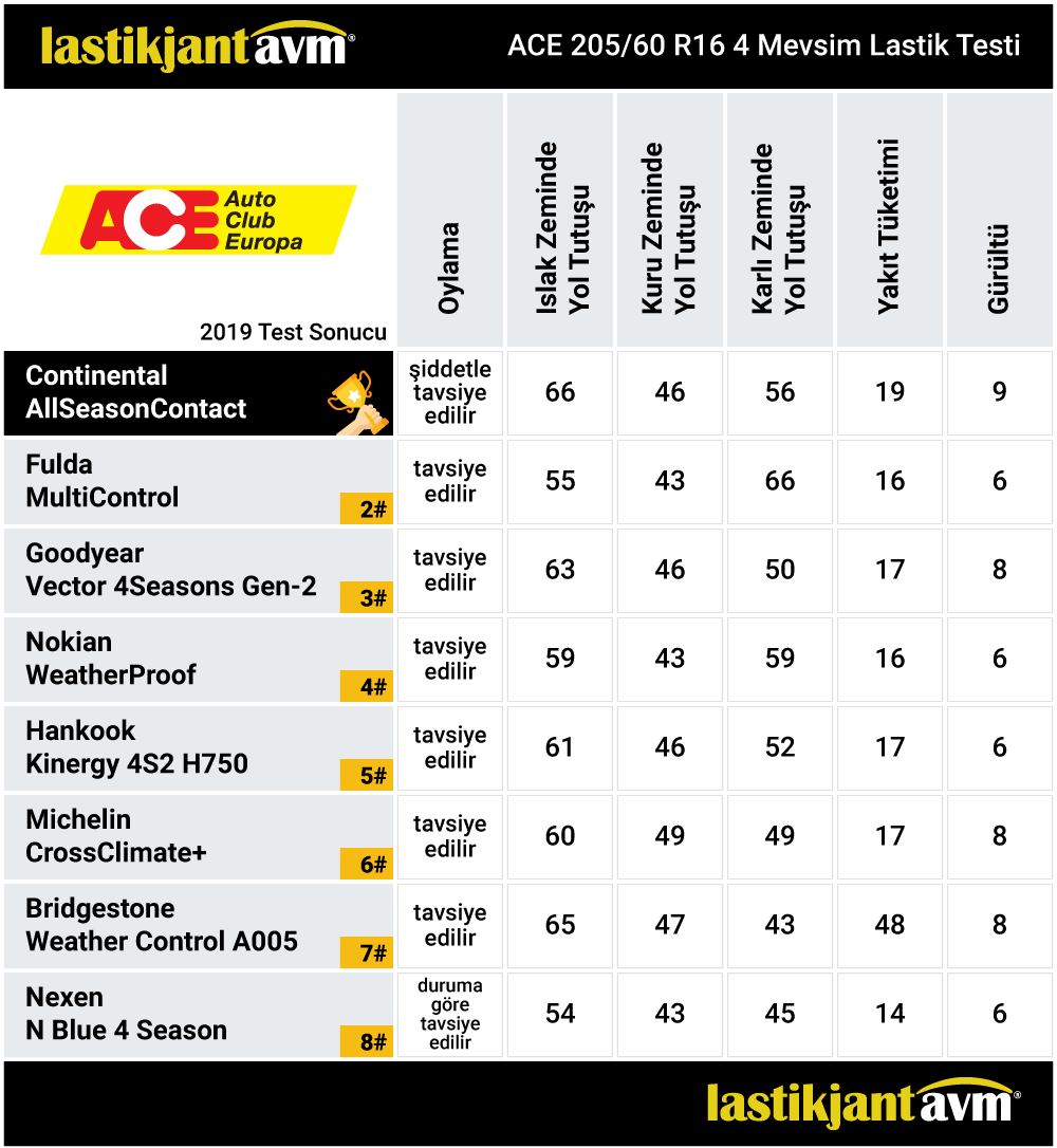 Ace 2019 Continental AllSeasonContact 205 60 r16 4 Mevsim Lastik Test Sonuçları