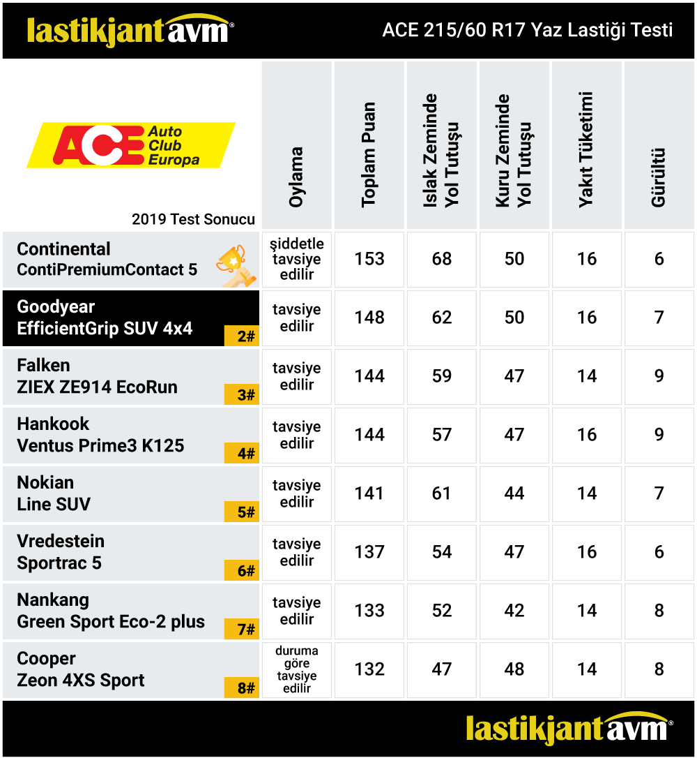ACE 2019 GoodYear EfficientGrip SUV 215 60 R17 Yaz Lastiği Test Sonuçları