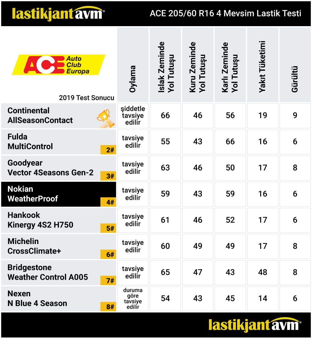 ACE 2019 WeatherProof 205 60 r16 4 Mevsim Lastik Test Sonuçları