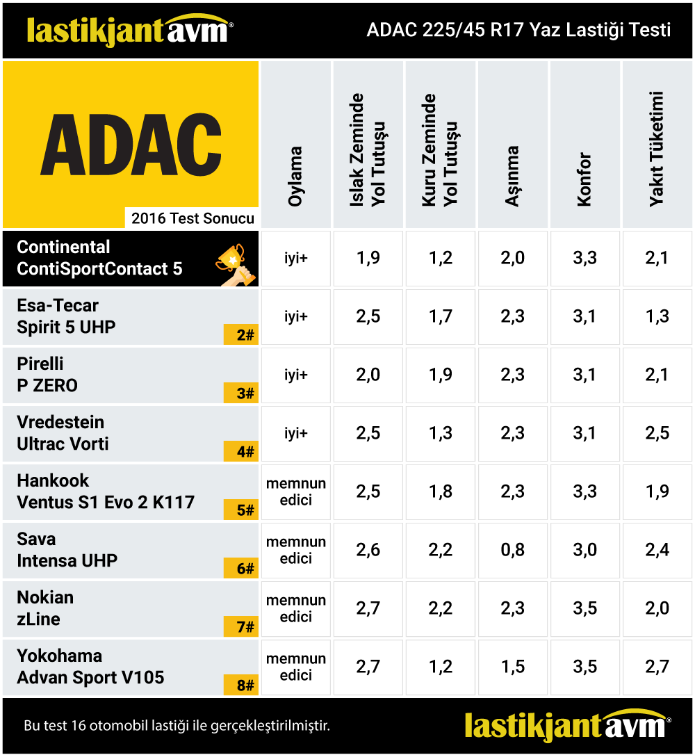 Adac 2016 Continental ContiSportContact 5 225 45 r17 Yaz Lastiği Testi