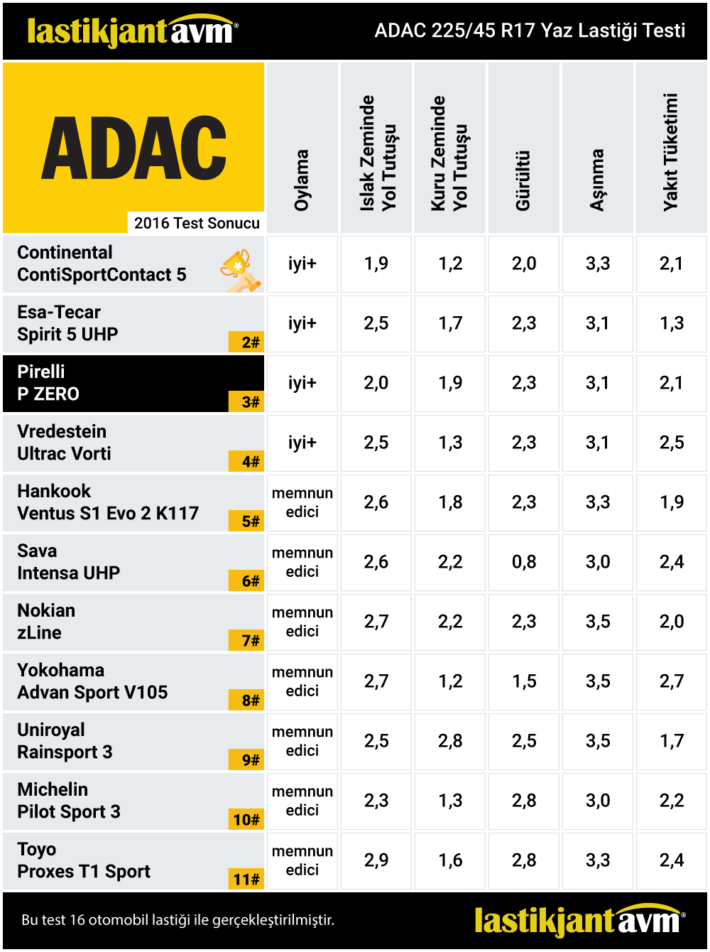 ADAC 2016 Pirelli P Zero 225 45 r17 Yaz Lastiği Testi