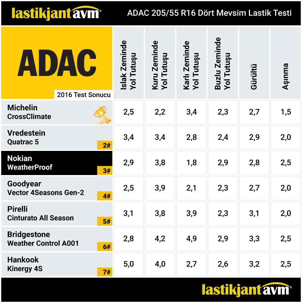 ADAC 2016 WeatherProof 205 55 r16 4 Mevsim Lastik Test Sonuçları