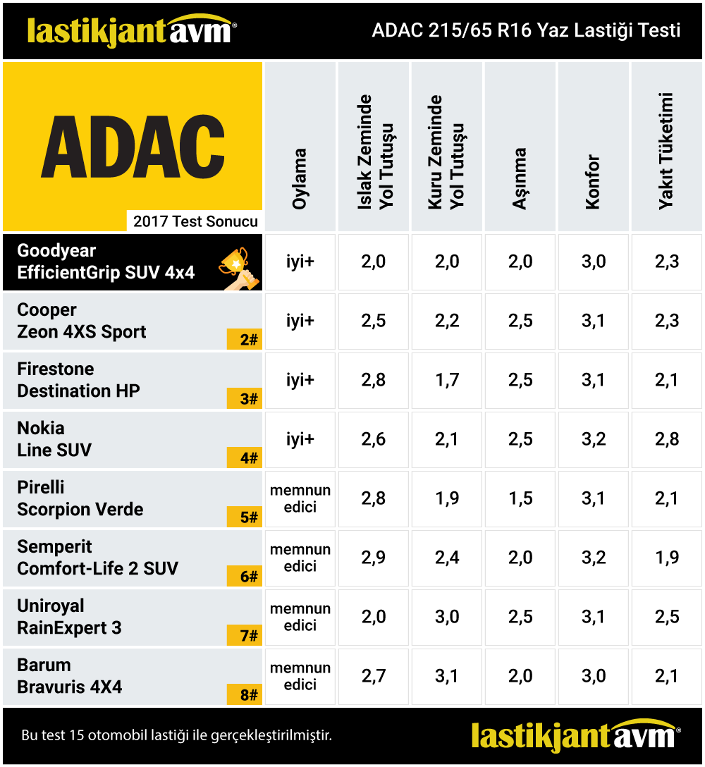 ADAC 2017 GoodYear GoodYear EfficientGrip SUV 215 65 R16 Yaz Lastiği Test Sonuçları