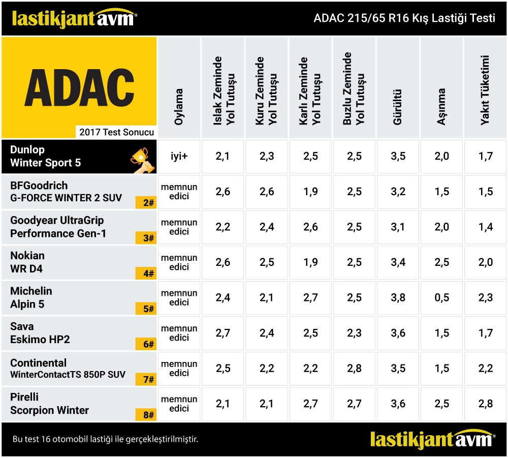 ADAC 2017 Dunlop Winter Sport 5 215 65 r16 Kış Lastiği Test Sonuçları