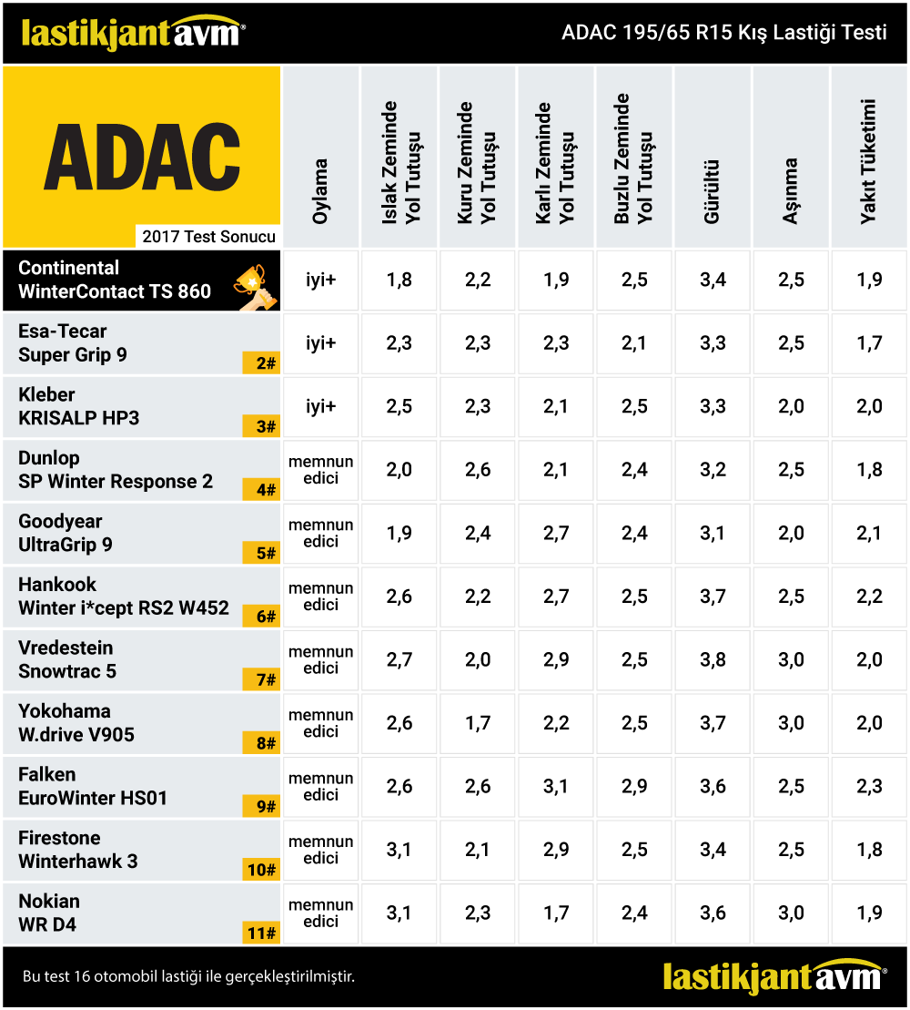 Adac 2017 Continental WinterContact TS 860 195 65 r15 Kış Lastiği Test Sonuçları