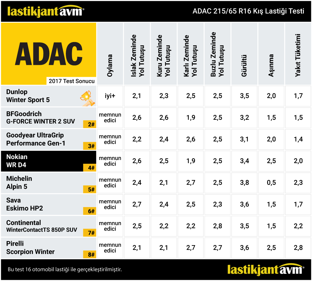 ADAC 2017 WR D4 215 65 r16 Kış Lastiği Test Sonuçları