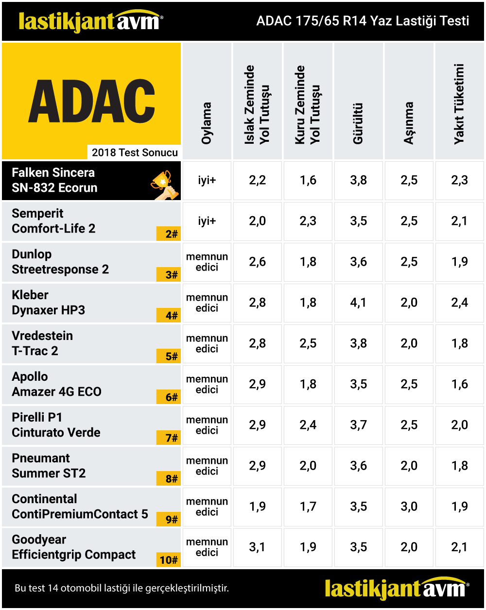 ACE 2019 Falken Ziex ZE914 Ecorun 175 65 r14 Yaz Lastiği Testi