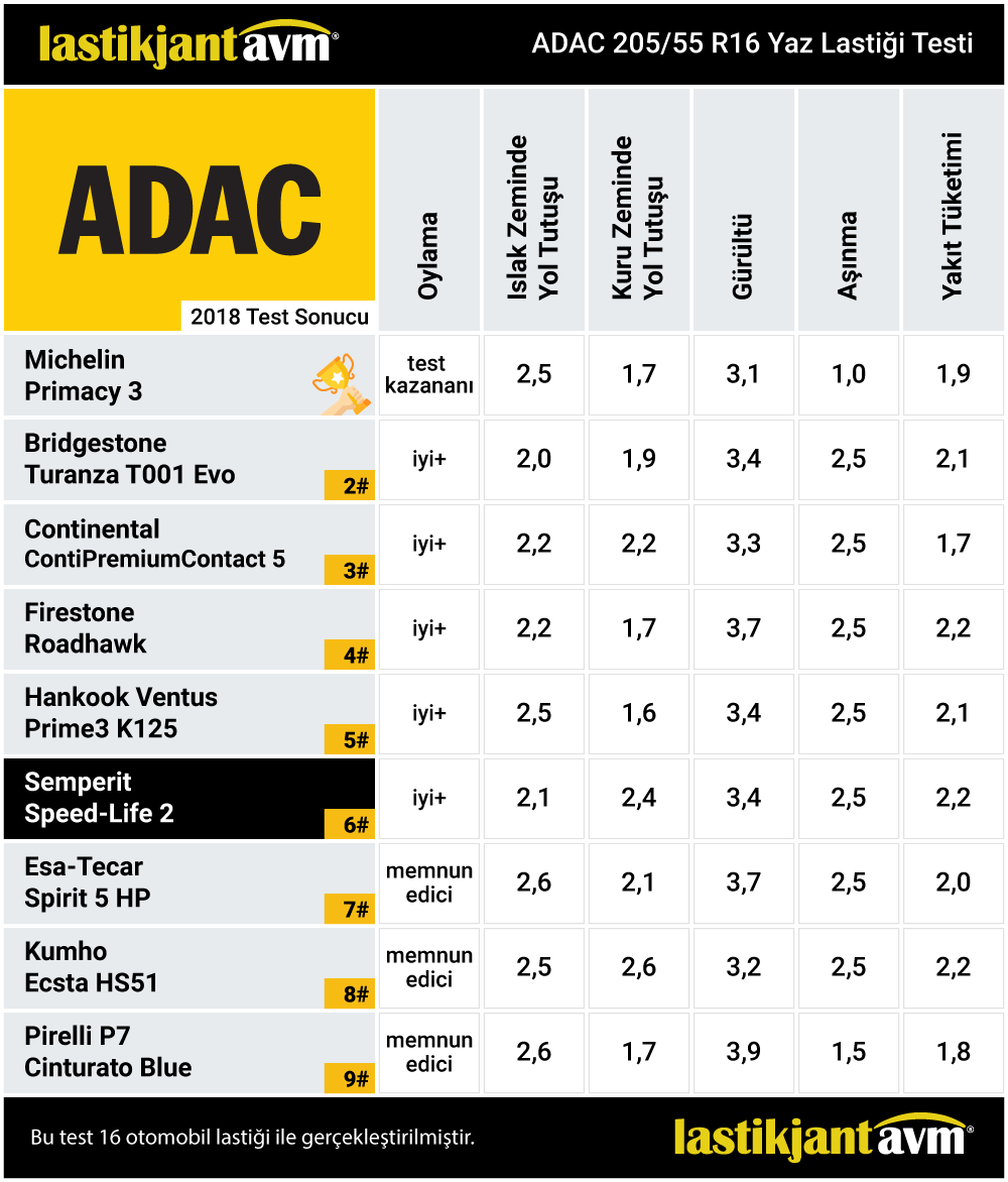 ADAC 2018 Semperit Speed-Life 2 205 55 r16 Yaz Lastiği Test Sonuçları