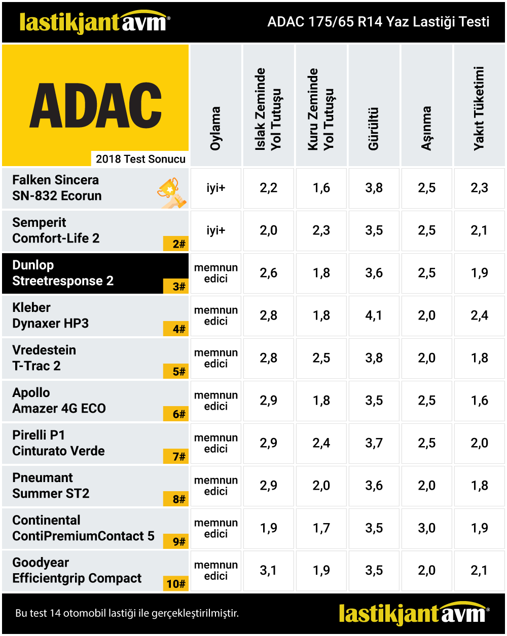 ADAC 2018 Dunlop StreetResponse 2 175 65 r14 Yaz Lastiği Test Sonuçları