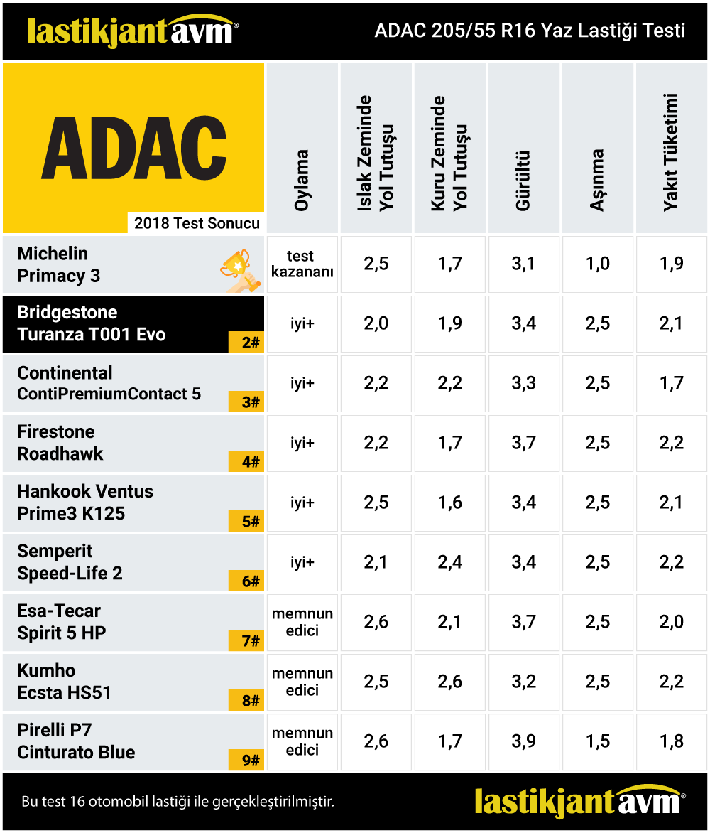 ADAC 2018 Bridgestone Turanza T001 205 55 r16 Yaz Lastiği Testi