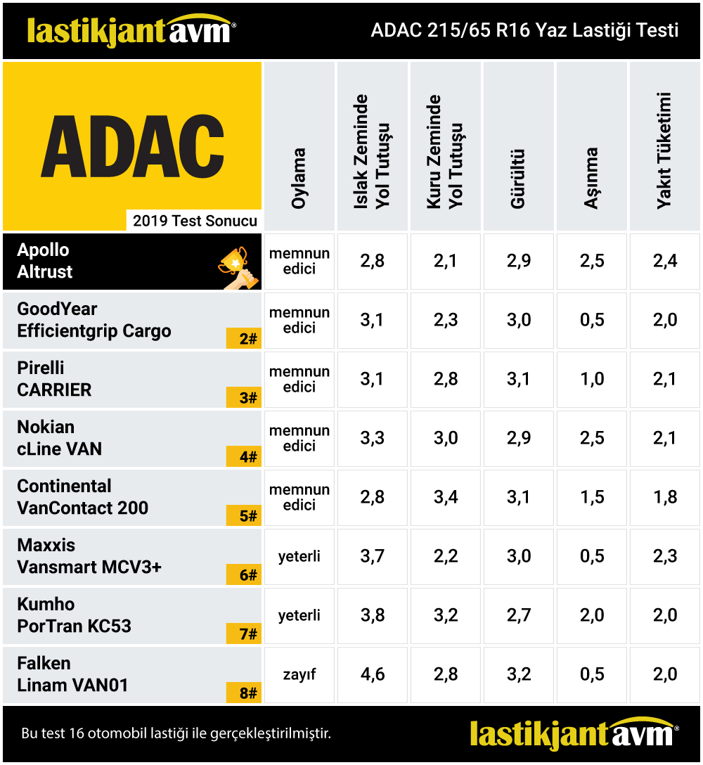 ADAC 2019 Apollo Altrust 215 65 R16 Yaz Lastiği Test Sonuçları