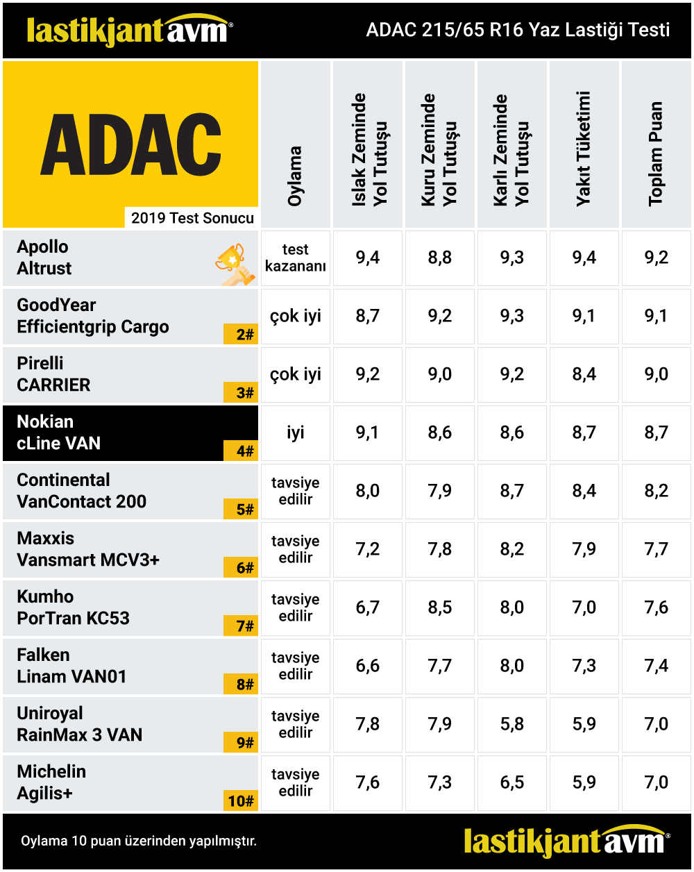 ADAC 2019 cLine VAN 215 65 r16 Yaz Lastiği Test Sonuçları
