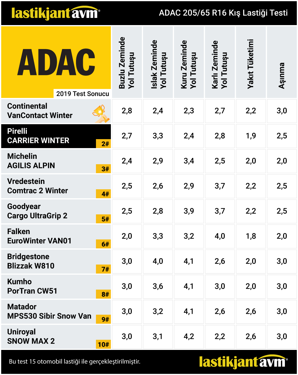 Adac 2019 Pirelli Carrier Winter 205 65 r16 Kış Lastiği Testi
