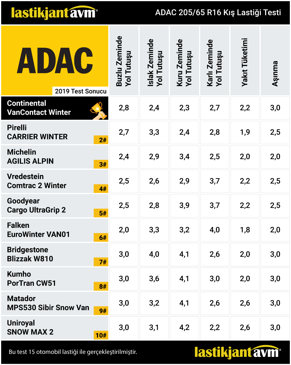 Adac 2019 Continental VanContact 205 65 r16 Kış Lastiği Test Sonuçları