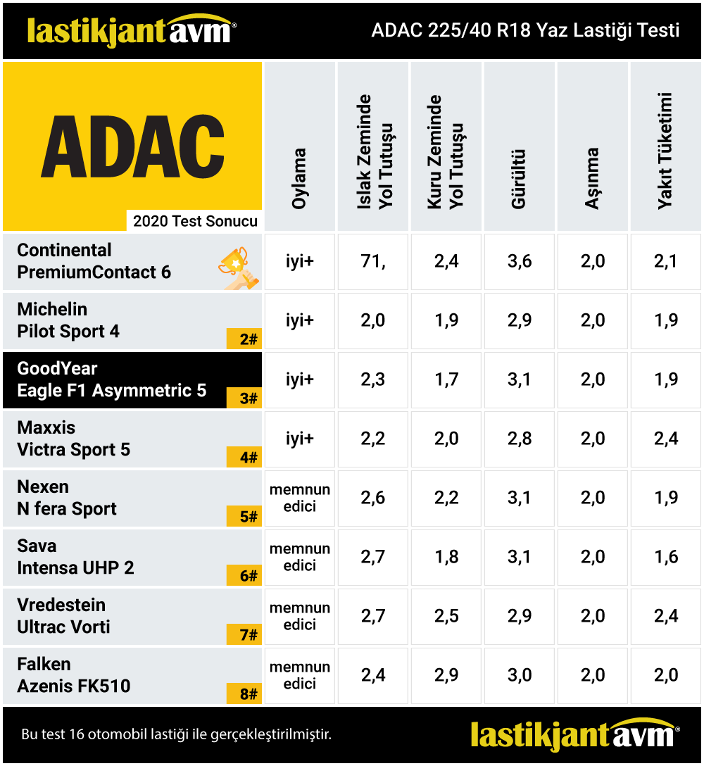 Adac 2020 GoodYear Eagle F1 Asymmetric 5 225 40 R18 Yaz Lastiği Test Sonuçları