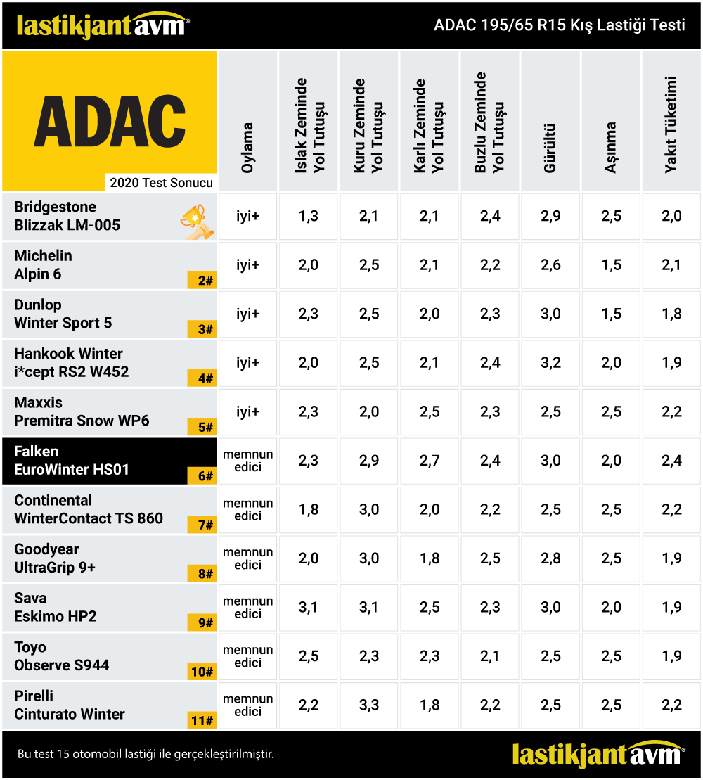 ADAC 2020 Falken EuroWinter HS01 195 65 r15 Yaz Lastiği Testi