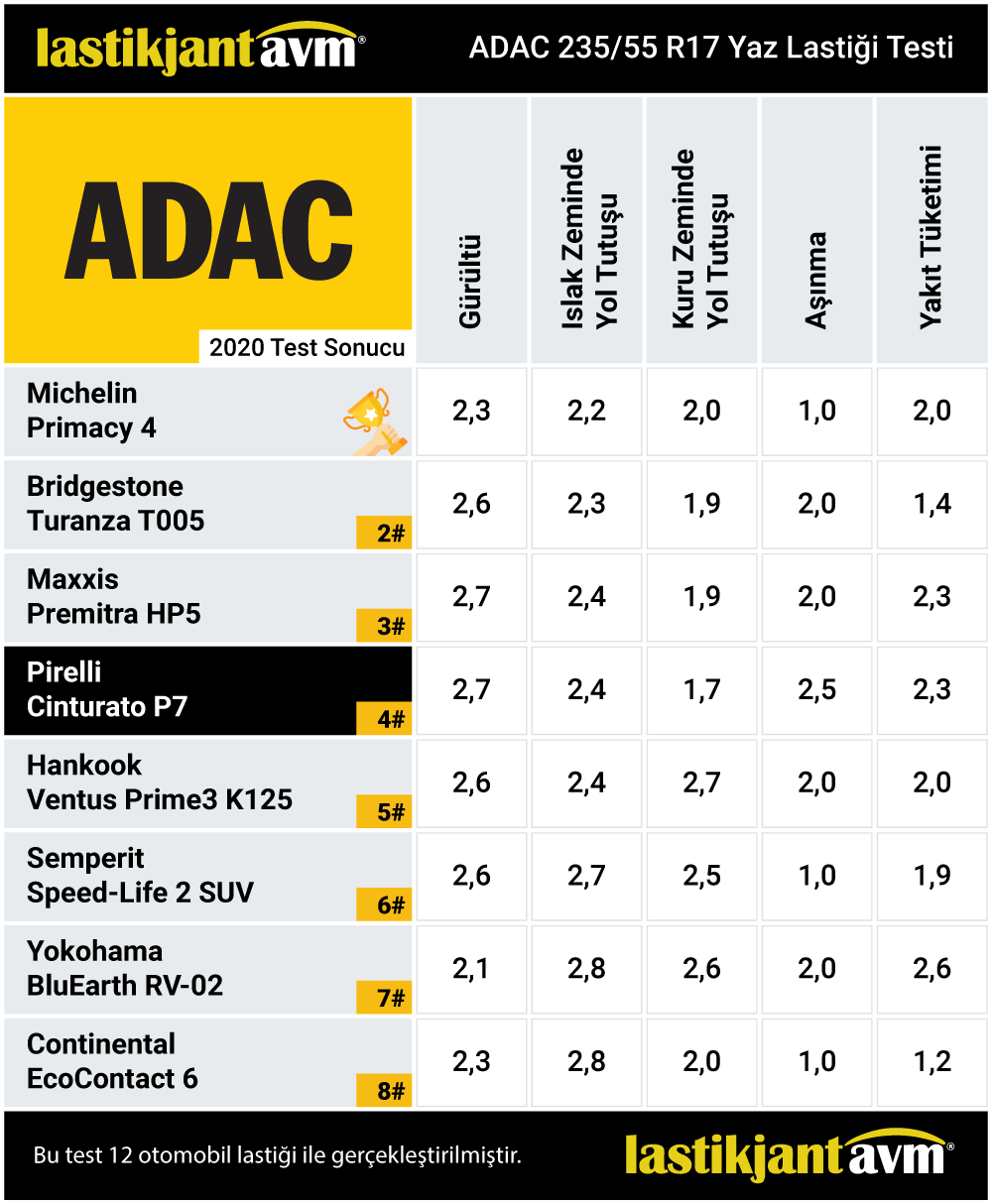 Adac 2020 Pirelli Cinturato P7 235 55 r17 Yaz Lastiği Testi