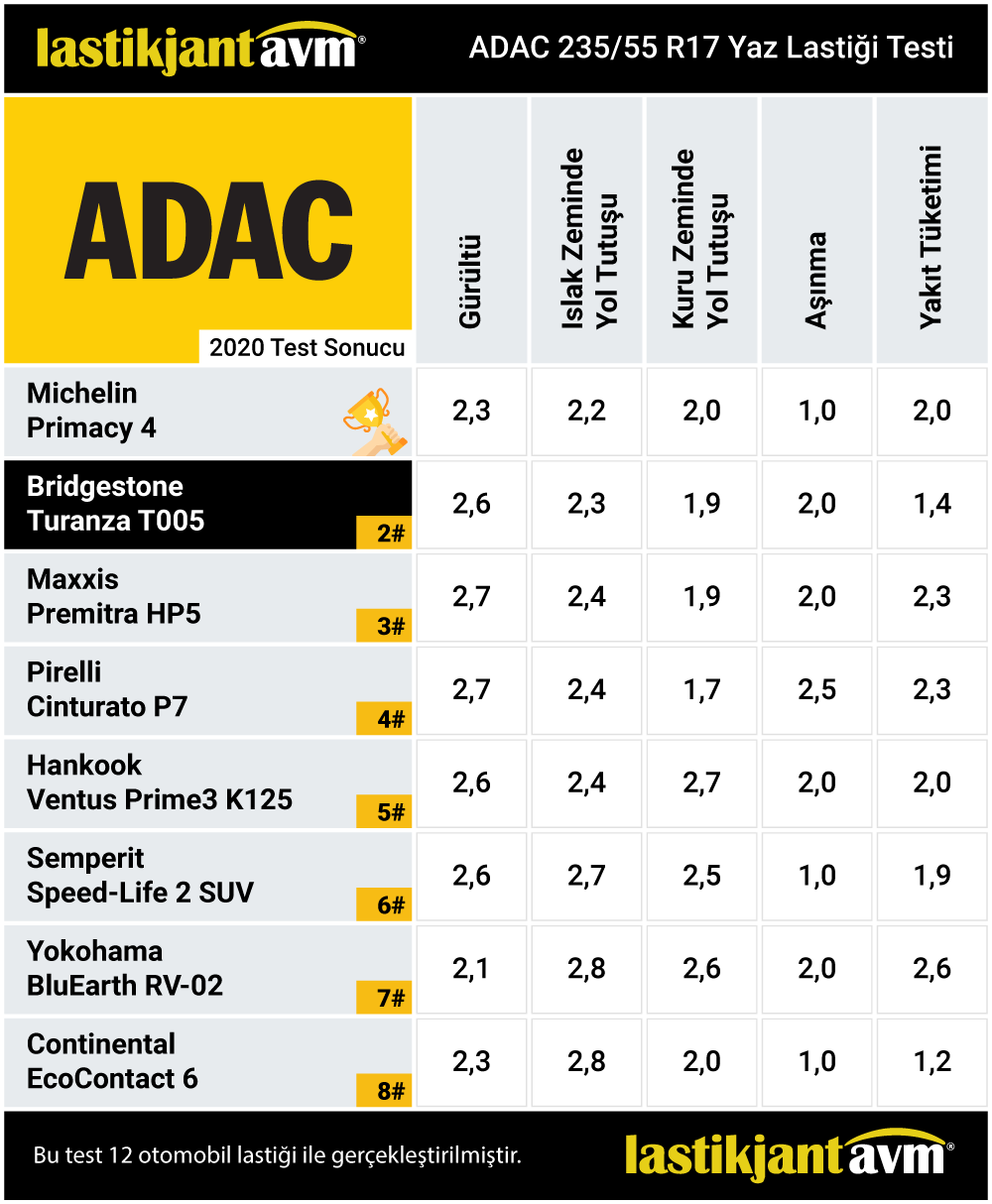 ADAC 2020 Bridgestone Turanza T005 235 55 r17 Yaz Lastiği Testi