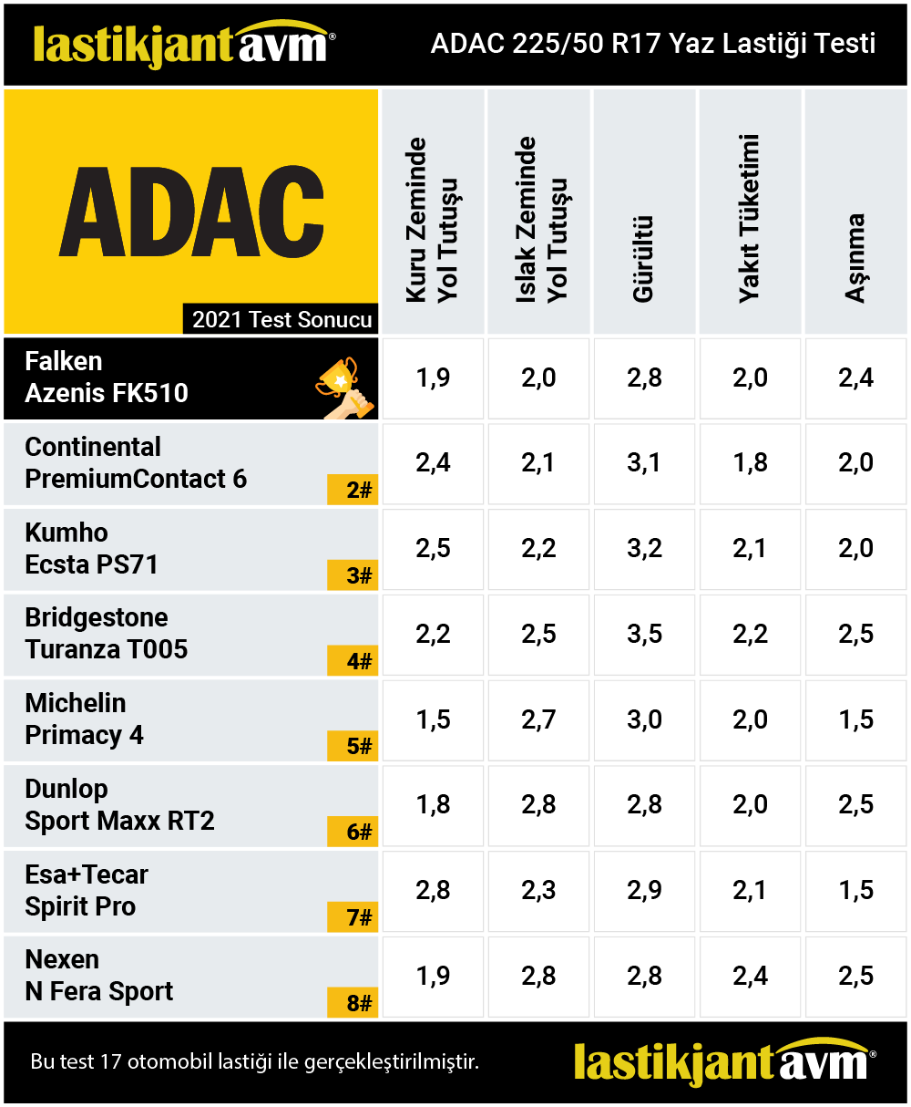 ADAC 2021 Falken Azenis FK510 225 50 r17 Yaz Lastiği Testi