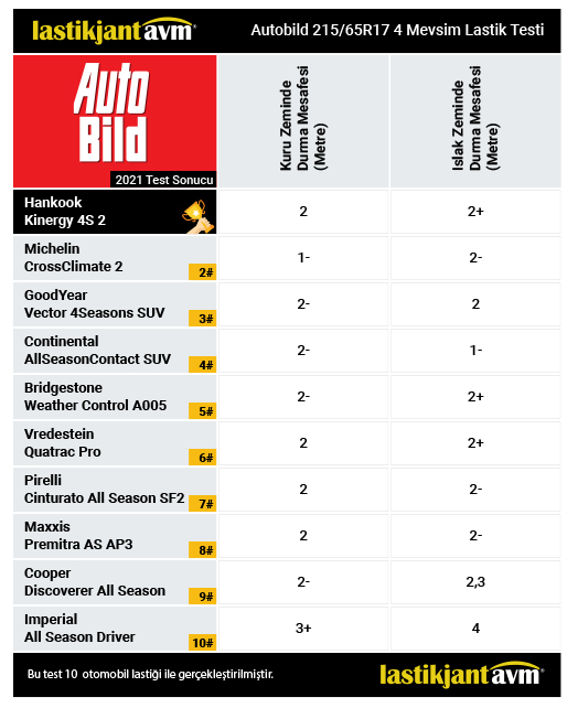 AutoBild 2021 Kinergy 4S 2 (H750) 215/65R17 Dört Mevsim Lastik Test Sonuçları