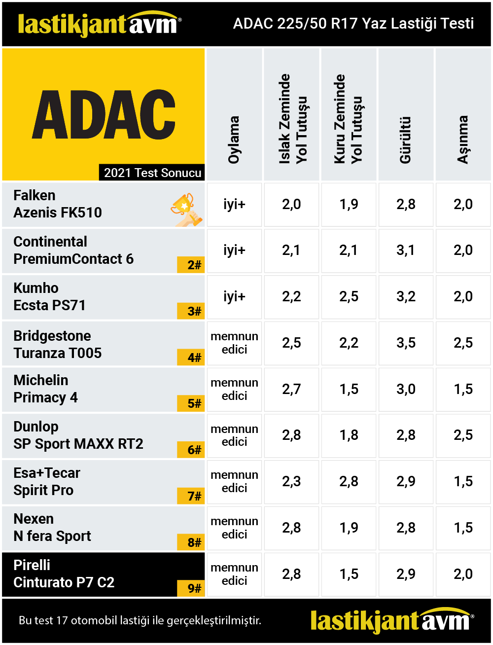ADAC 2021 Pirelli Cinturato P7C2 225 50 r17 Yaz Lastiği Testi
