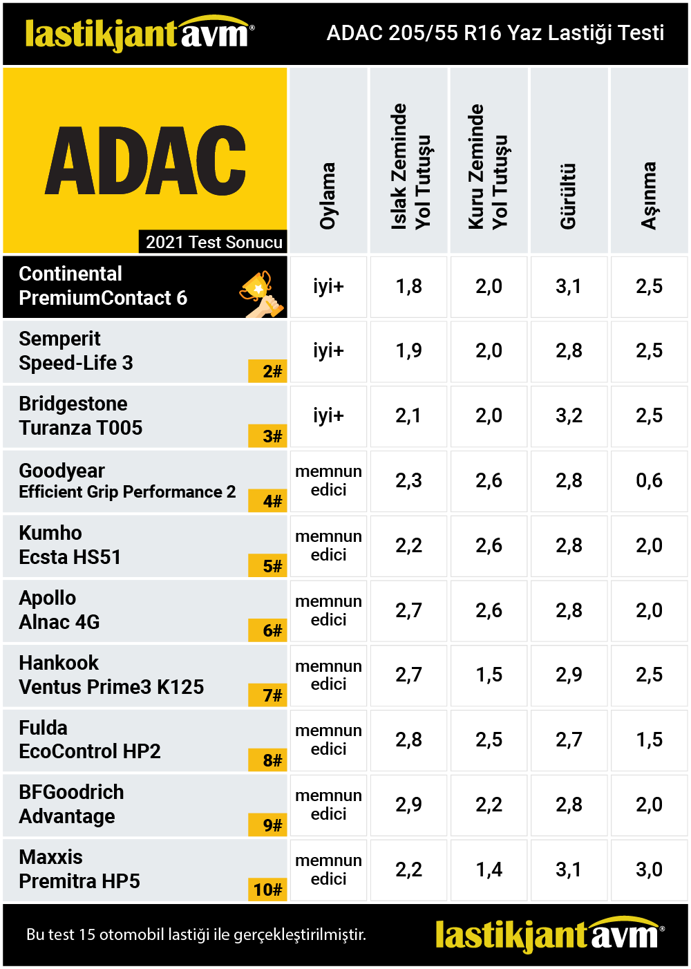 ADAC 2021 Continental PremiumContact 6 205 55 r16 Yaz Lastiği Test Sonuçları