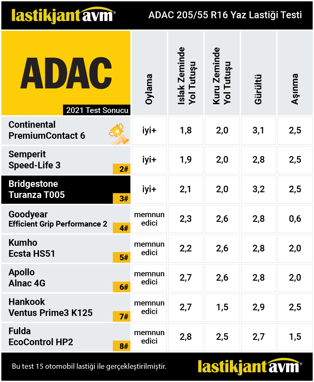ADAC 2021 Bridgestone Turanza T005 205 55 r16 Yaz Lastiği Testi