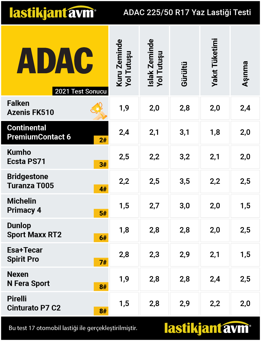 ADAC 2021 Continental PremiumContact 6 225 50 r17 Yaz Lastiği Testi