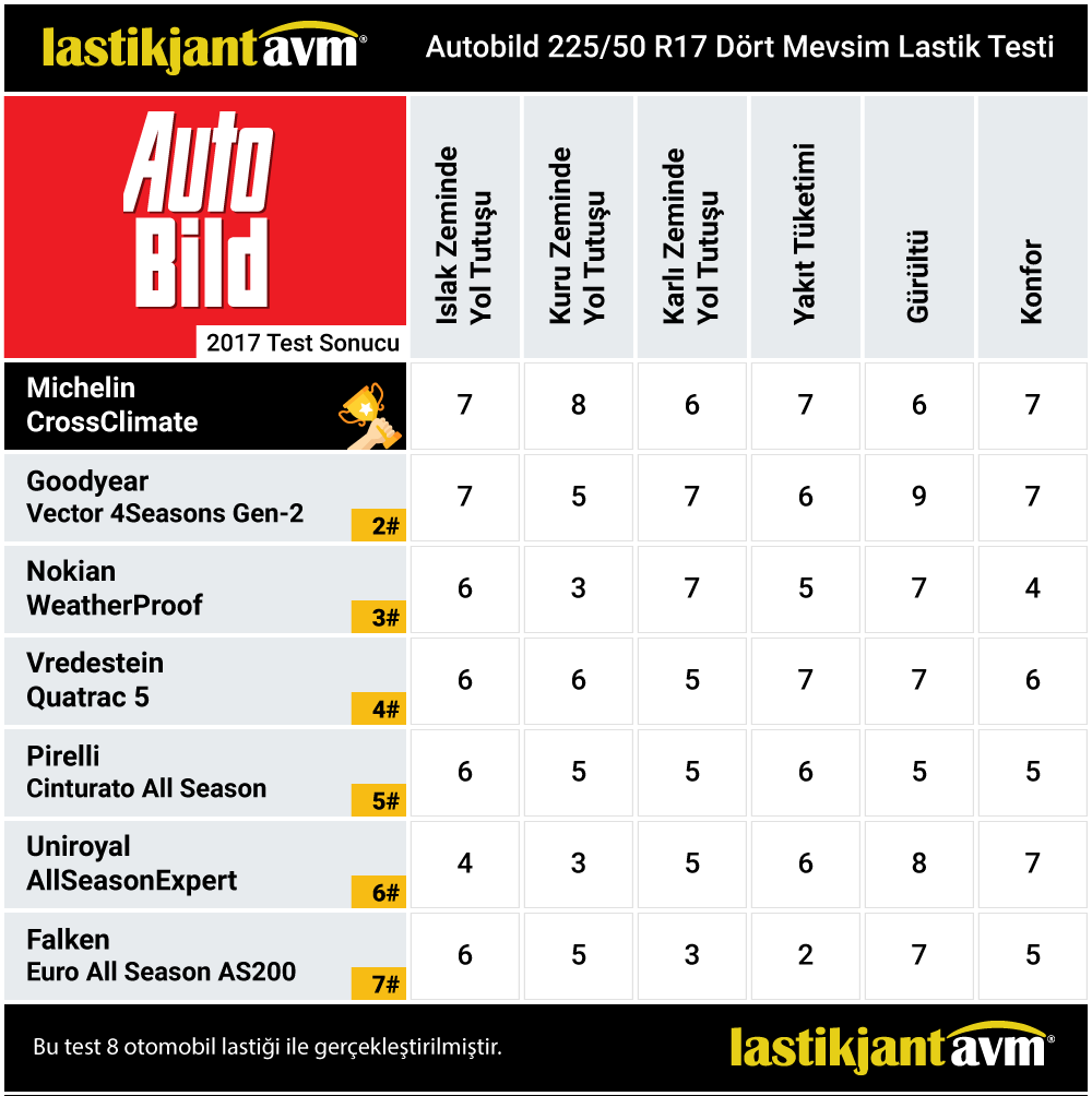 Autobild 2017 Michelin CrossClimate 225 50 r17 4 Mevsim Lastik Test Sonuçları