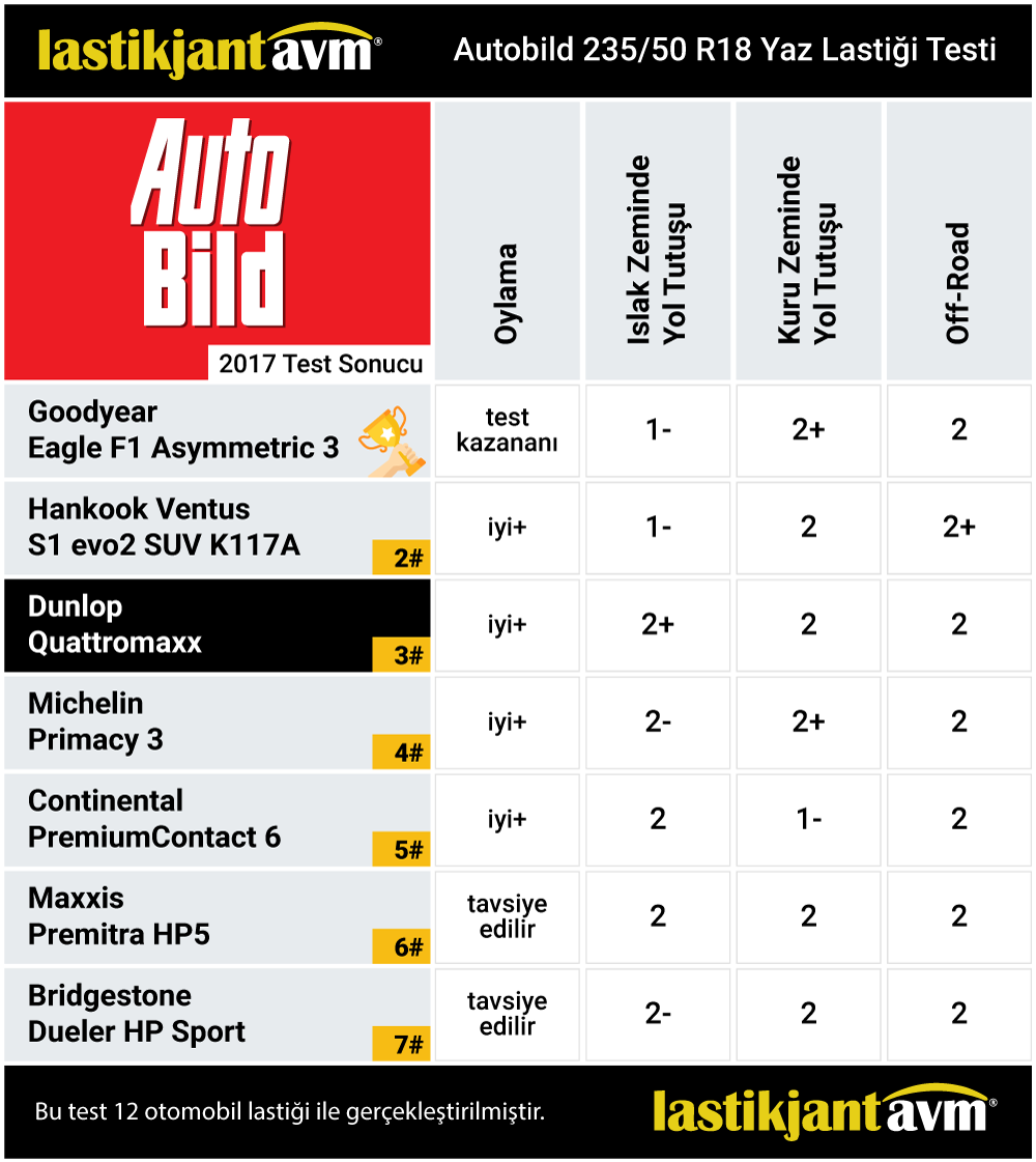 Autobild 2017 Dunlop SP QuattroMaxx 235 50 r18 Yaz Lastiği Test Sonuçları