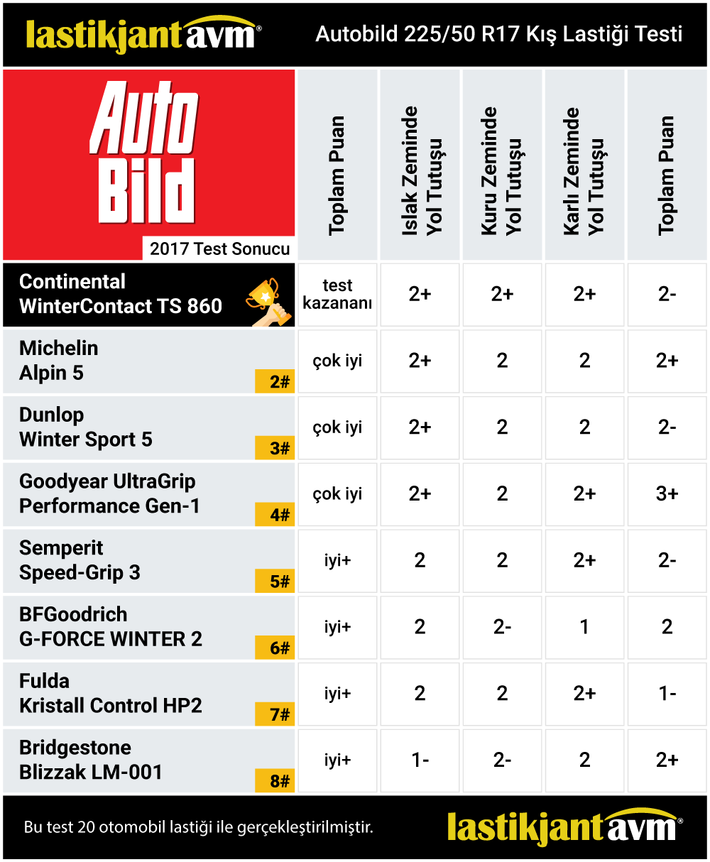 AutoBild 2017 Continental WinterContact TS 860 225 50 r17 Kış Lastiği Test Sonuçları