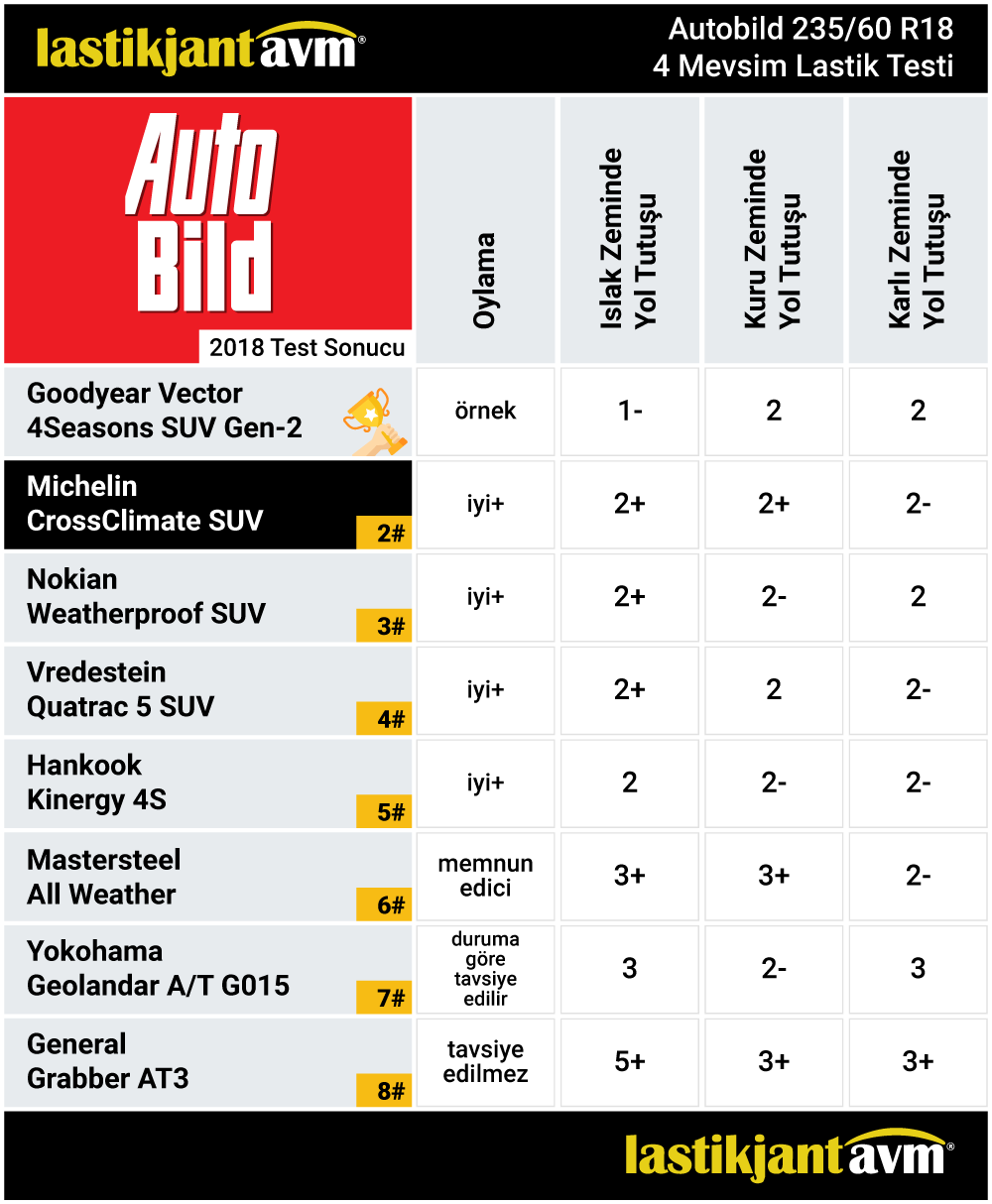 Autobild 2018 Michelin CrossClimate SUV 235 60 r18 4 Mevsim Lastik Test Sonuçları