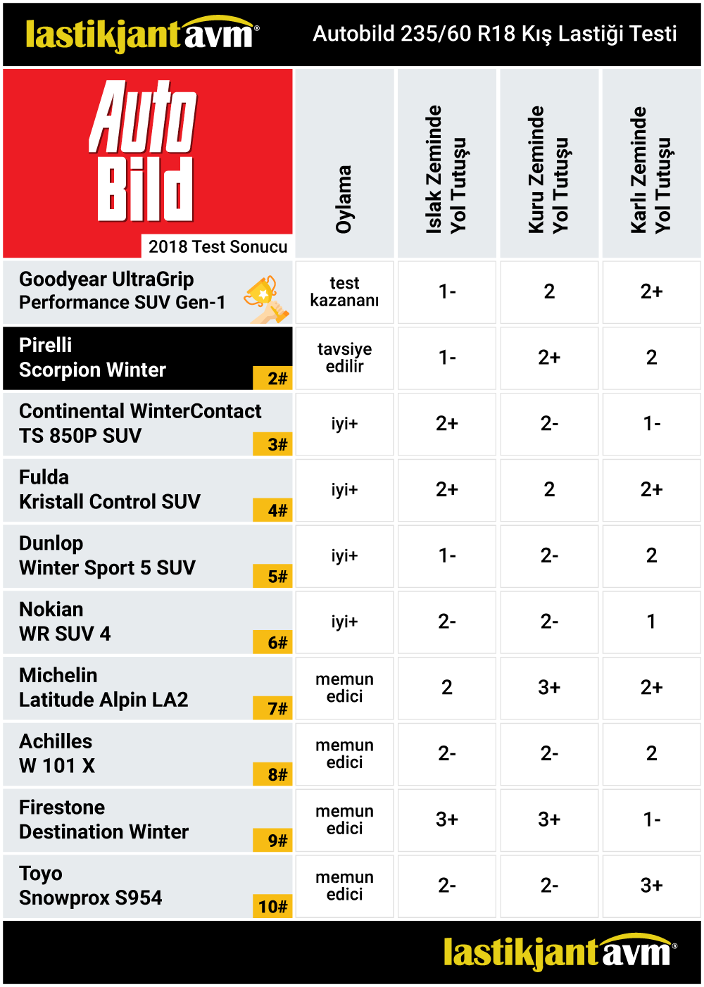 Auto Bild 2018 Pirelli Scorpion Winter 235 60 r18 Kış Lastiği Testi