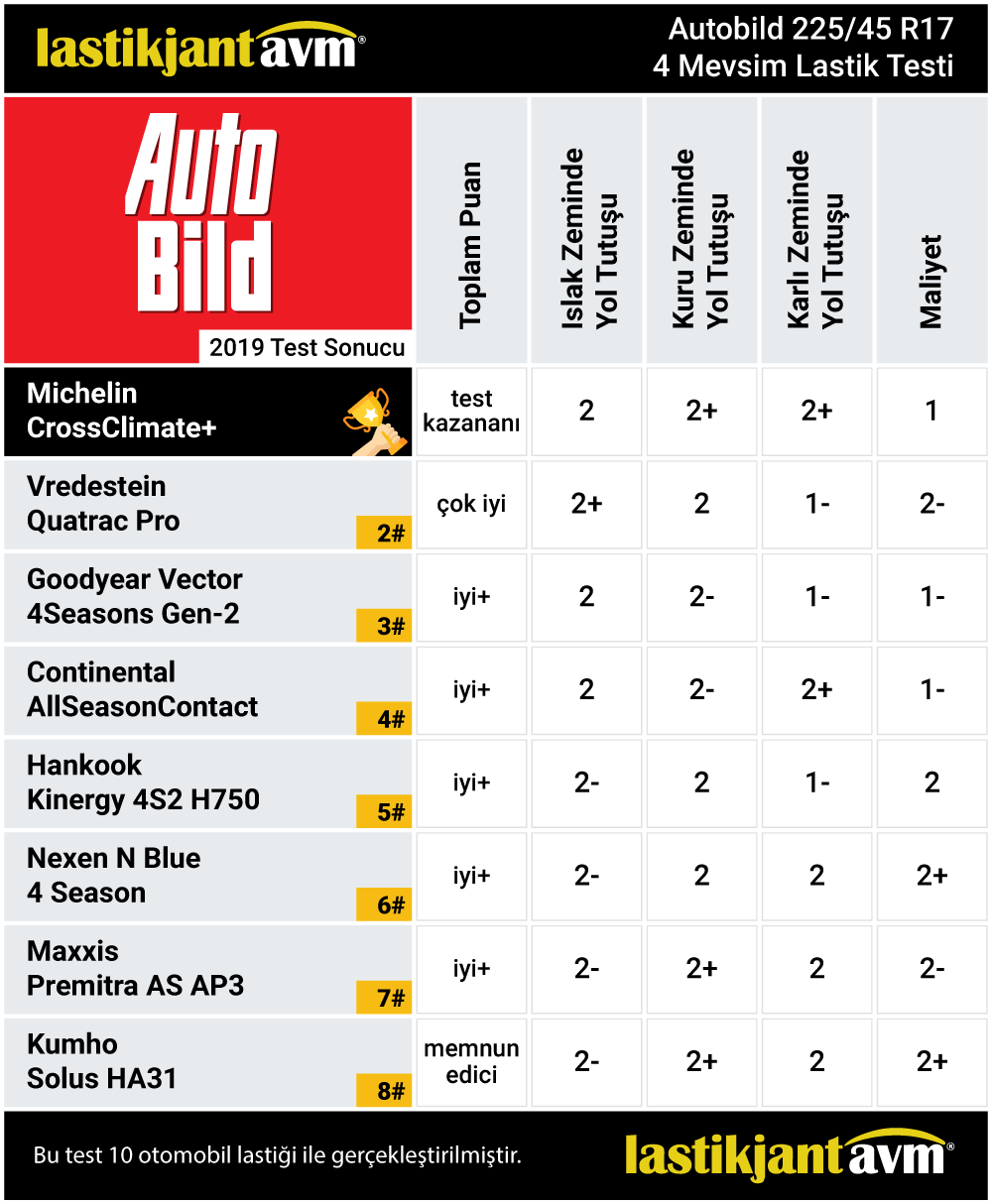 Autobild 2019 Michelin CrossClimate Plus 225 45 r17 4 Mevsim Lastik Test Sonuçları