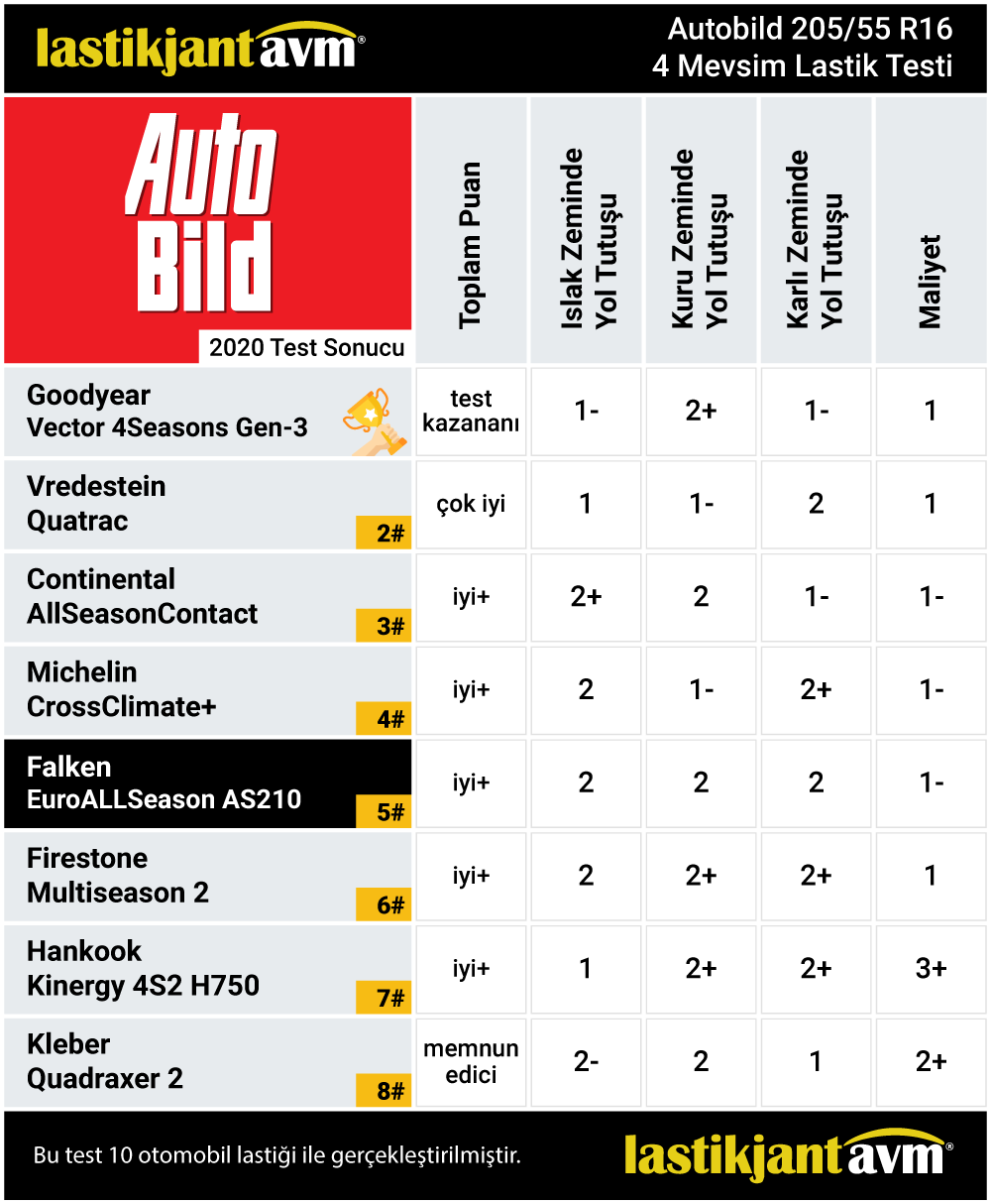 AutoBild 2020 Falken EuroALL Season AS210 205 55 r16 Yaz Lastiği Testi