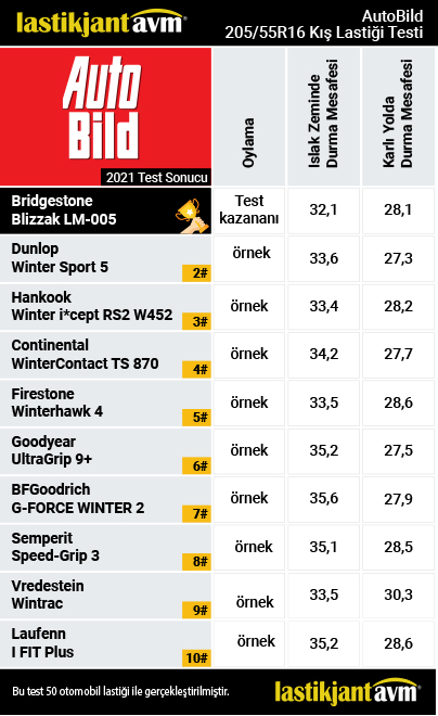AutoBild 2021 Bridgestone Blizzak LM005 205 55 R16 Kış Lastiği Testi