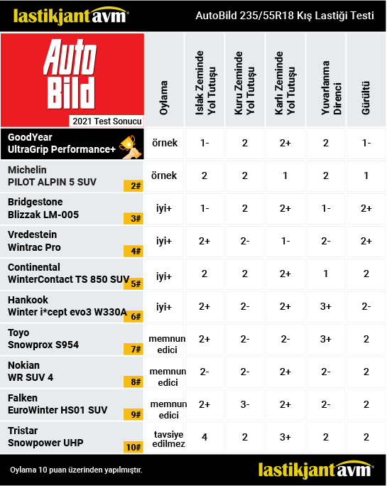 AutoBild 2021 GoodYear UltraGrip Performance SUV Gen-1 235 55 R18 Kış Lastiği Test Sonuçları