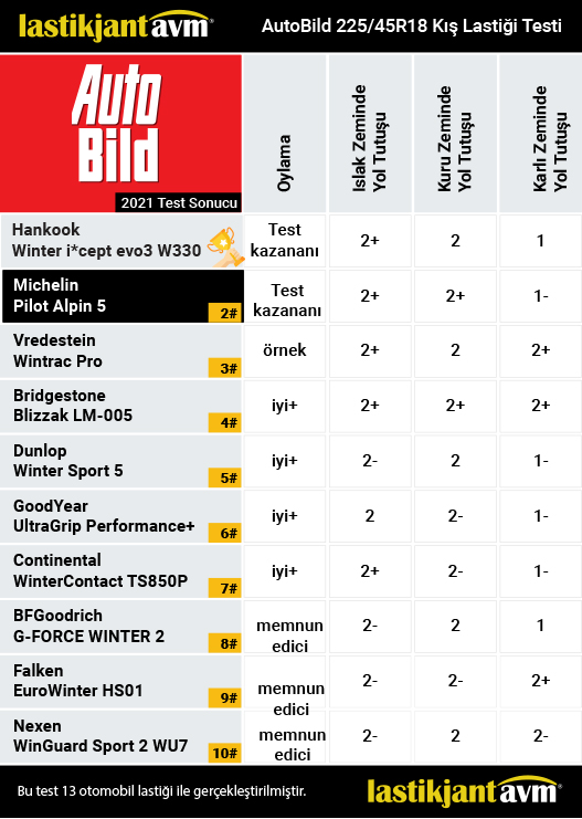 AutoBild 2021 Michelin Pilot Alpin 5 225 45 r18 Kış Lastiği Test Sonuçları