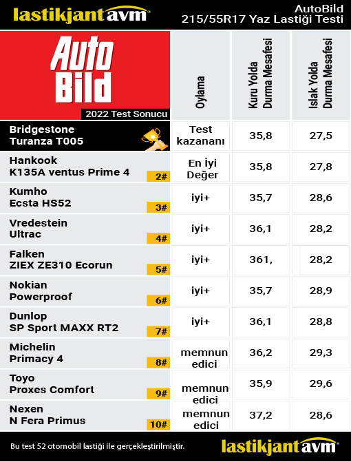 Auto Bild 2022 Bridgestone Turanza T005 215 55 R17 Yaz Lastiği Testi