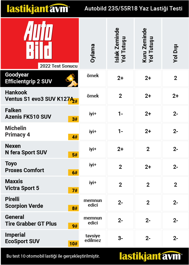 AutoBild 2022 Goodyear Efficientgrip 2 SUV 235 55 R18 Yaz Lastiği Test Sonuçları