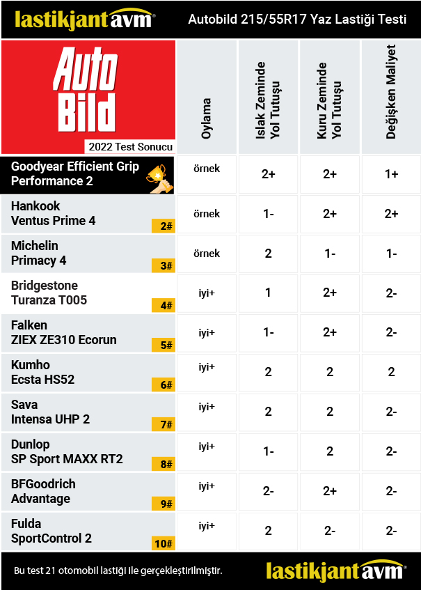 AutoBild 2022 GoodYear EfficientGrip Performance 2 215 55 R17 Yaz Lastiği Test Sonuçları