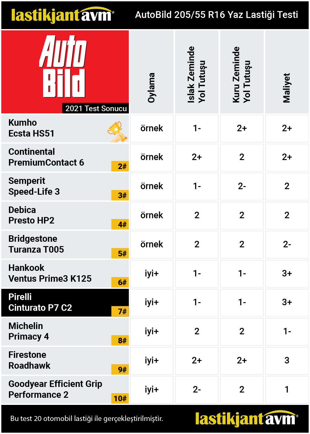 AutoBild 2021 Pirelli Cinturato P7C2 205 55 r16 Yaz Lastiği Testi