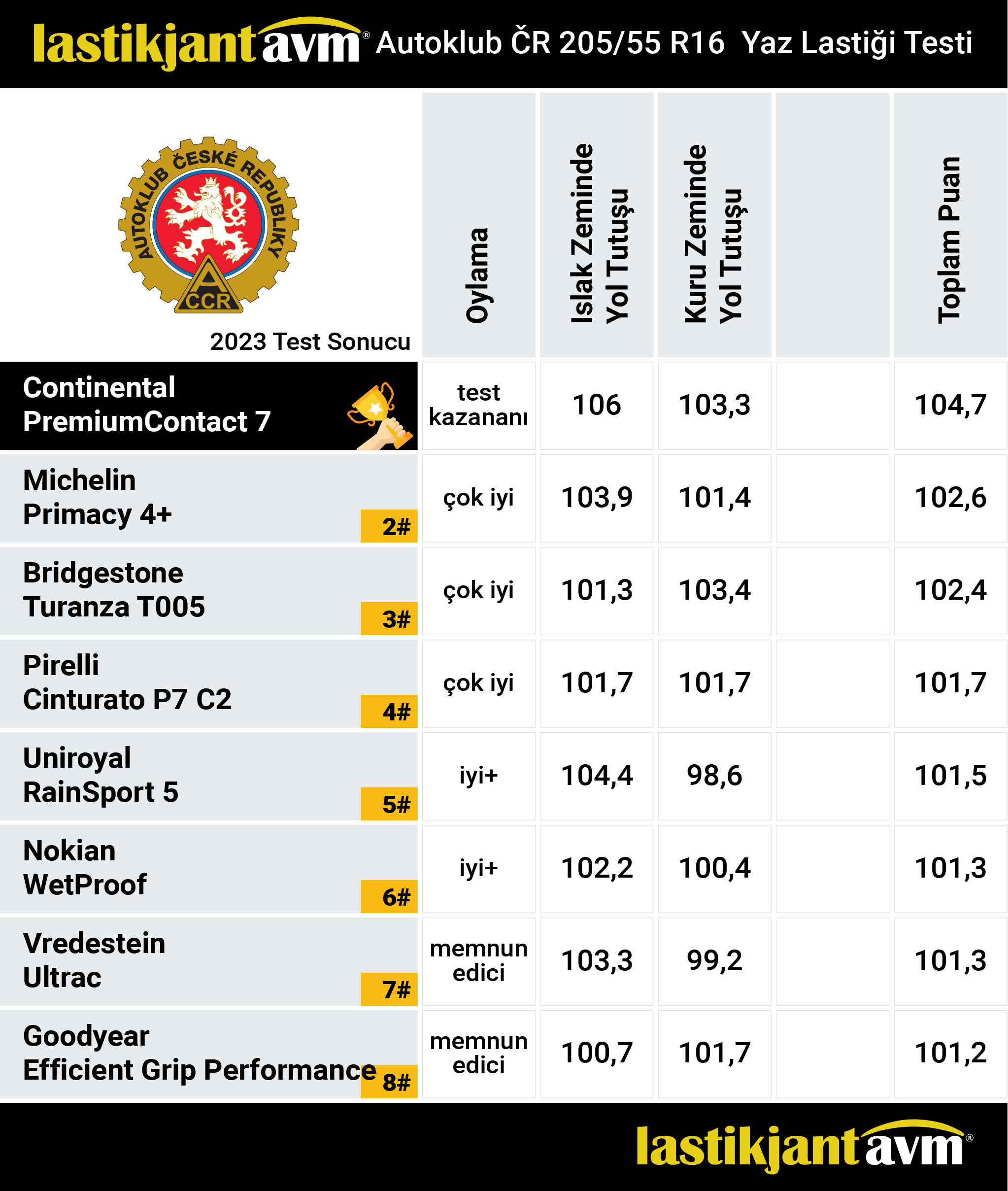 AutoKlub Continental PremiumContact 7 205 55 R16 Yaz Lastiği Test Sonuçları