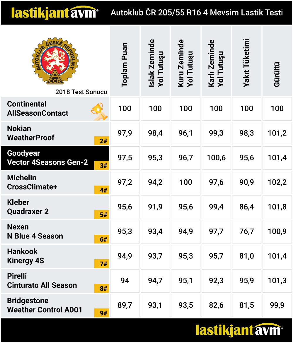 AutoKlub CR GoodYear Vector 4Seasons Gen-2 205 55 R16 4 Mevsim Lastik Test Sonuçları