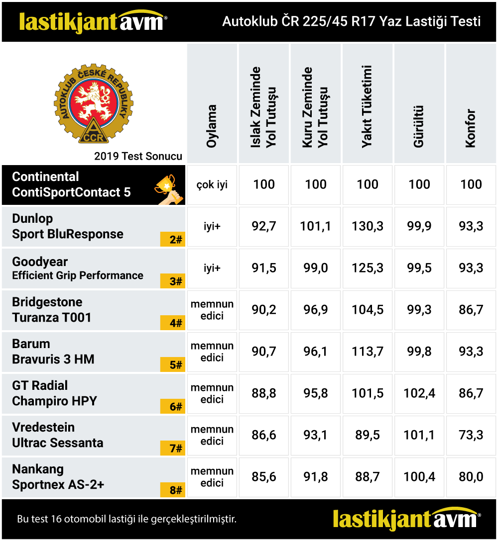 Autoblub CR 2019 Continental ContiSportContact 5 225 45 r17 Yaz Lastiği Testi
