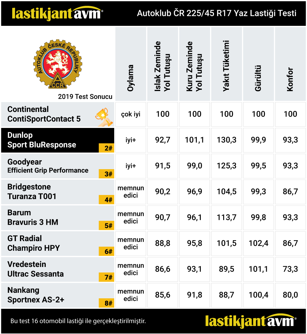 AutoKlub CR 2019 Dunlop Sport BluResponse 225 45 r17 Yaz Lastiği Test Sonuçları
