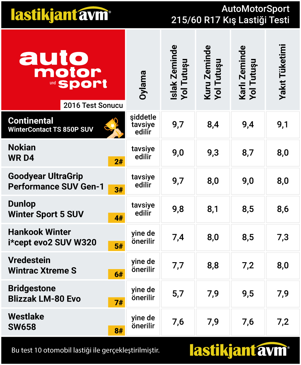 AutoMotorSport 2016 Continental WinterContact TS 850P 215 60 r17 Kış Lastiği Test Sonuçları